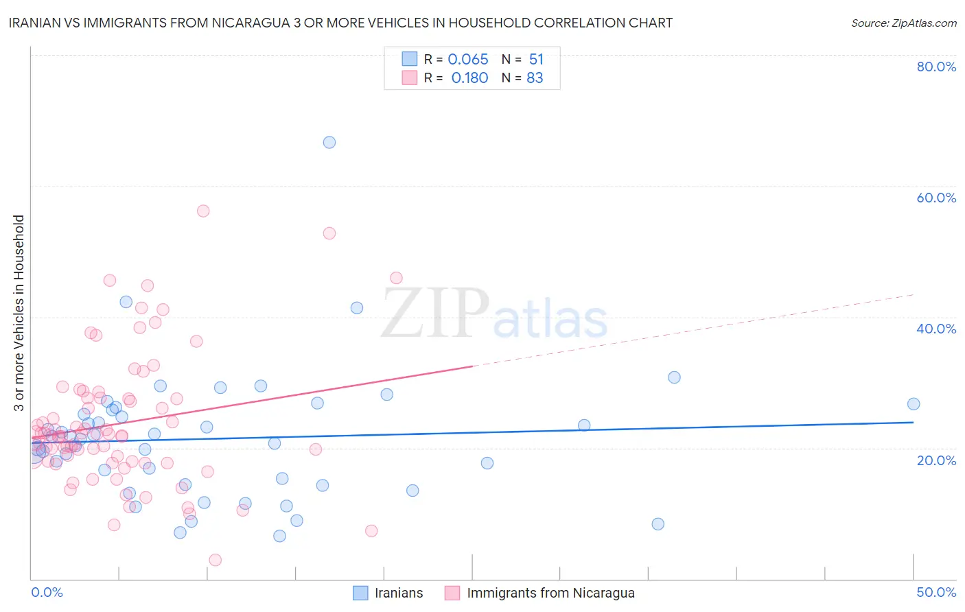 Iranian vs Immigrants from Nicaragua 3 or more Vehicles in Household