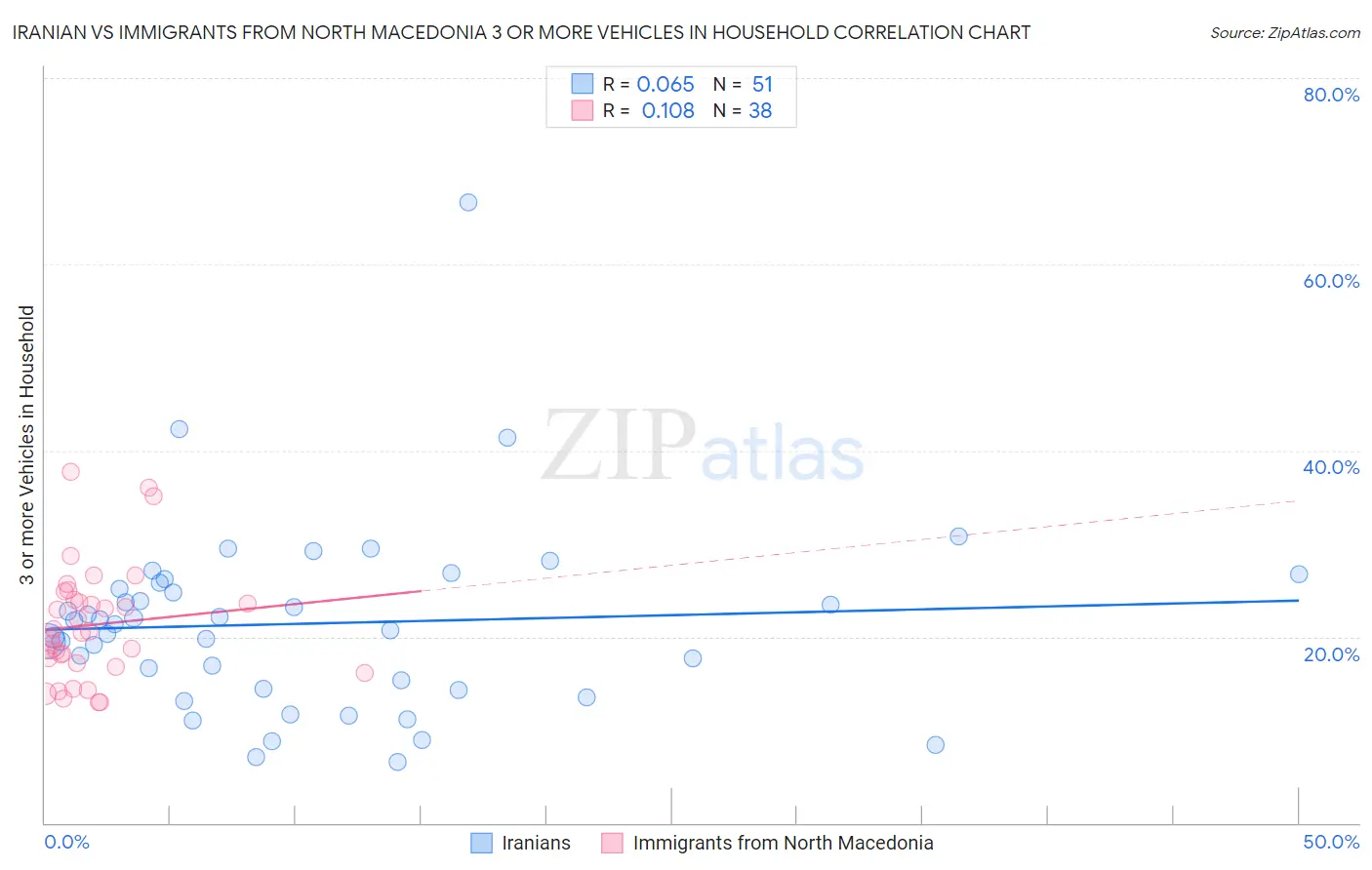Iranian vs Immigrants from North Macedonia 3 or more Vehicles in Household