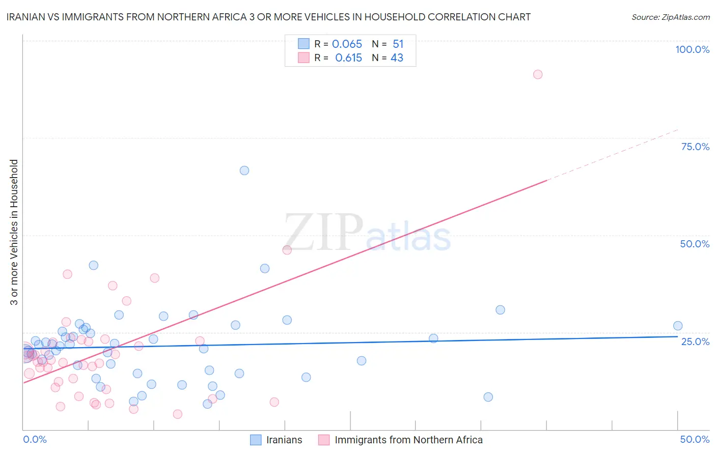 Iranian vs Immigrants from Northern Africa 3 or more Vehicles in Household