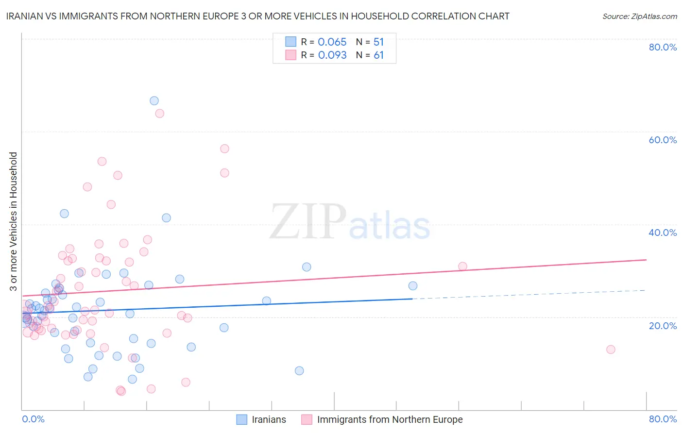 Iranian vs Immigrants from Northern Europe 3 or more Vehicles in Household