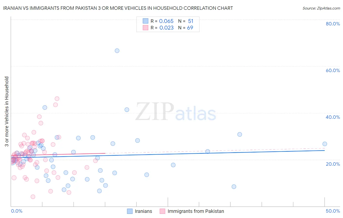 Iranian vs Immigrants from Pakistan 3 or more Vehicles in Household