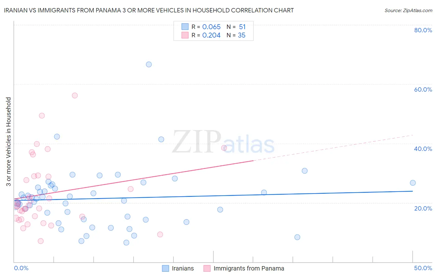 Iranian vs Immigrants from Panama 3 or more Vehicles in Household