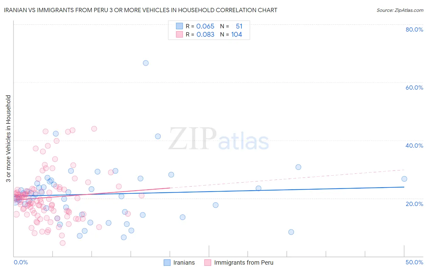 Iranian vs Immigrants from Peru 3 or more Vehicles in Household