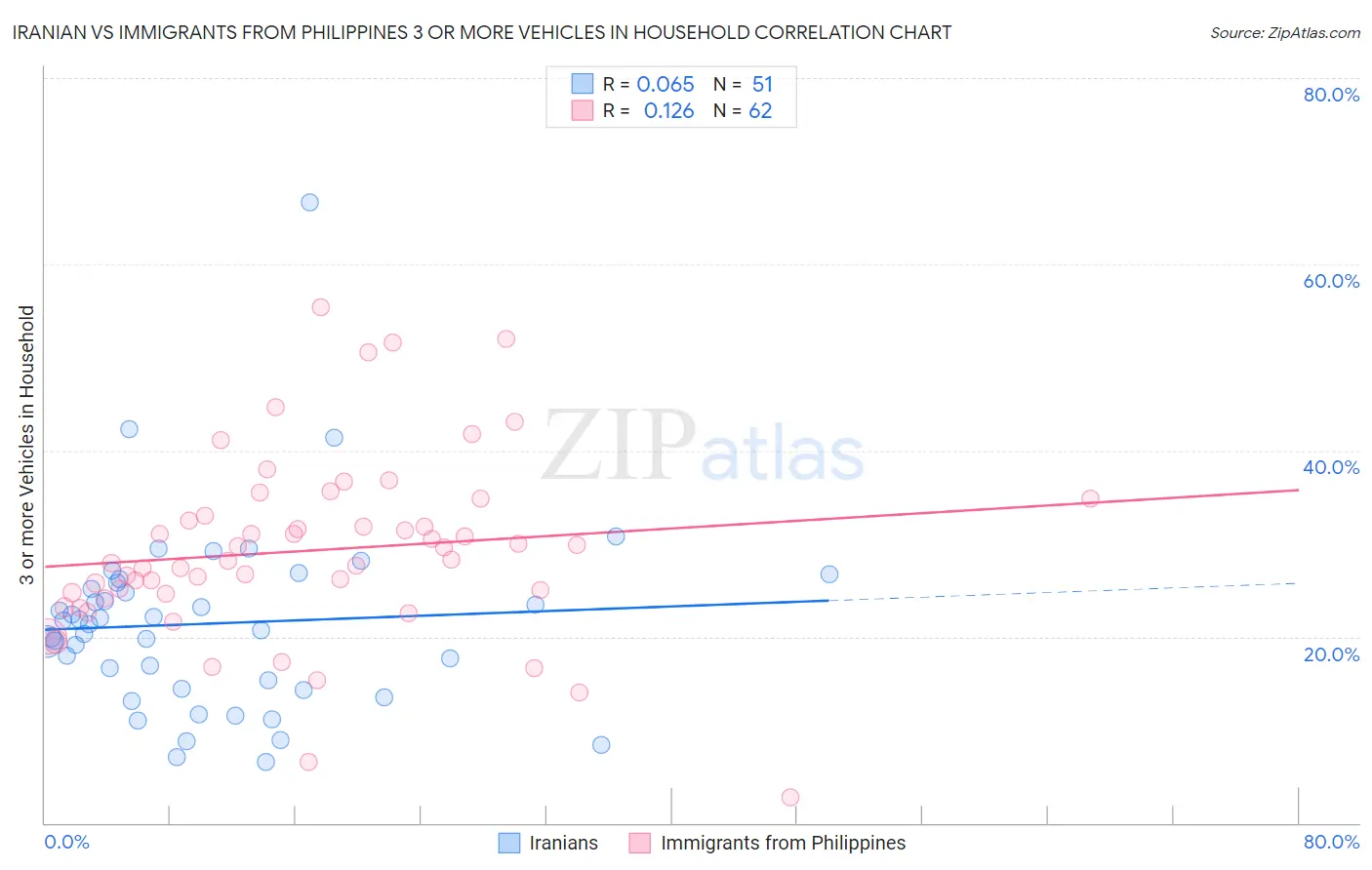 Iranian vs Immigrants from Philippines 3 or more Vehicles in Household