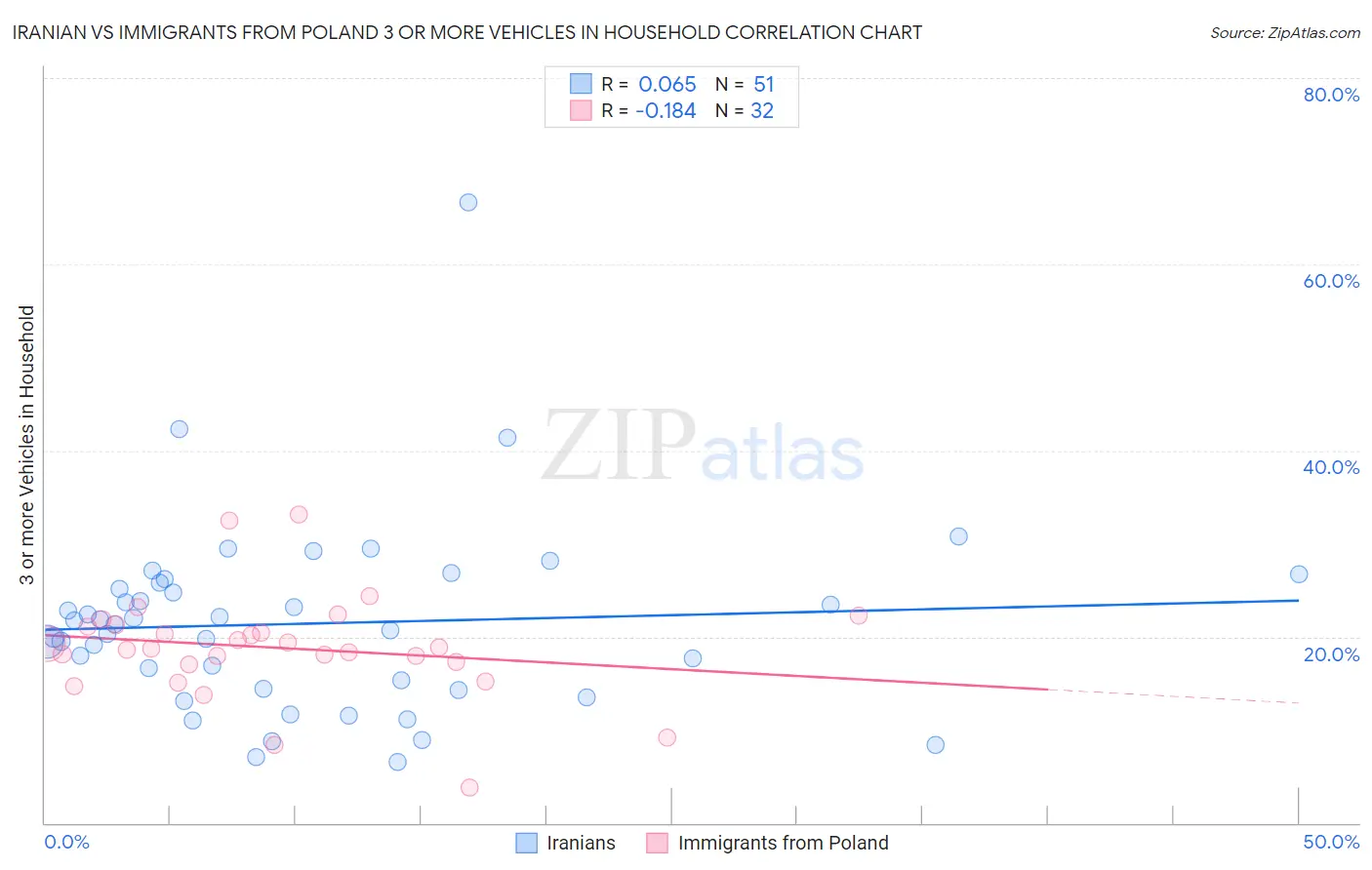 Iranian vs Immigrants from Poland 3 or more Vehicles in Household