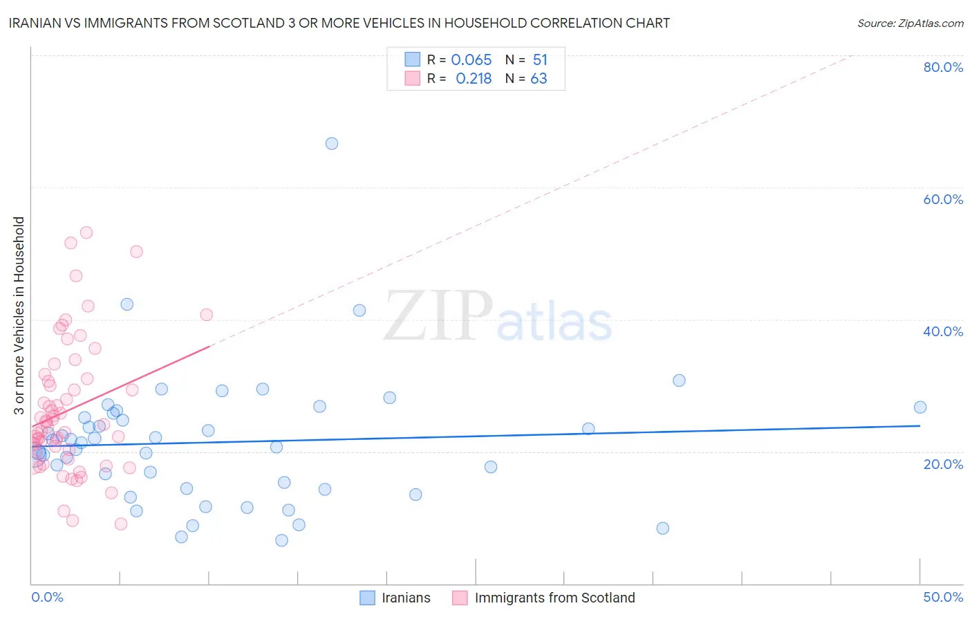 Iranian vs Immigrants from Scotland 3 or more Vehicles in Household
