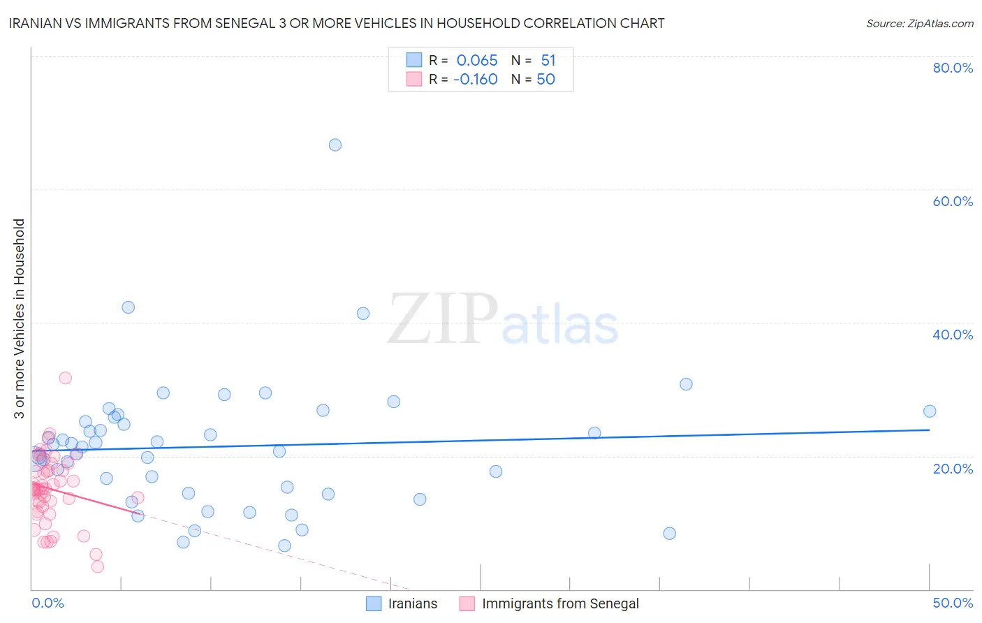 Iranian vs Immigrants from Senegal 3 or more Vehicles in Household