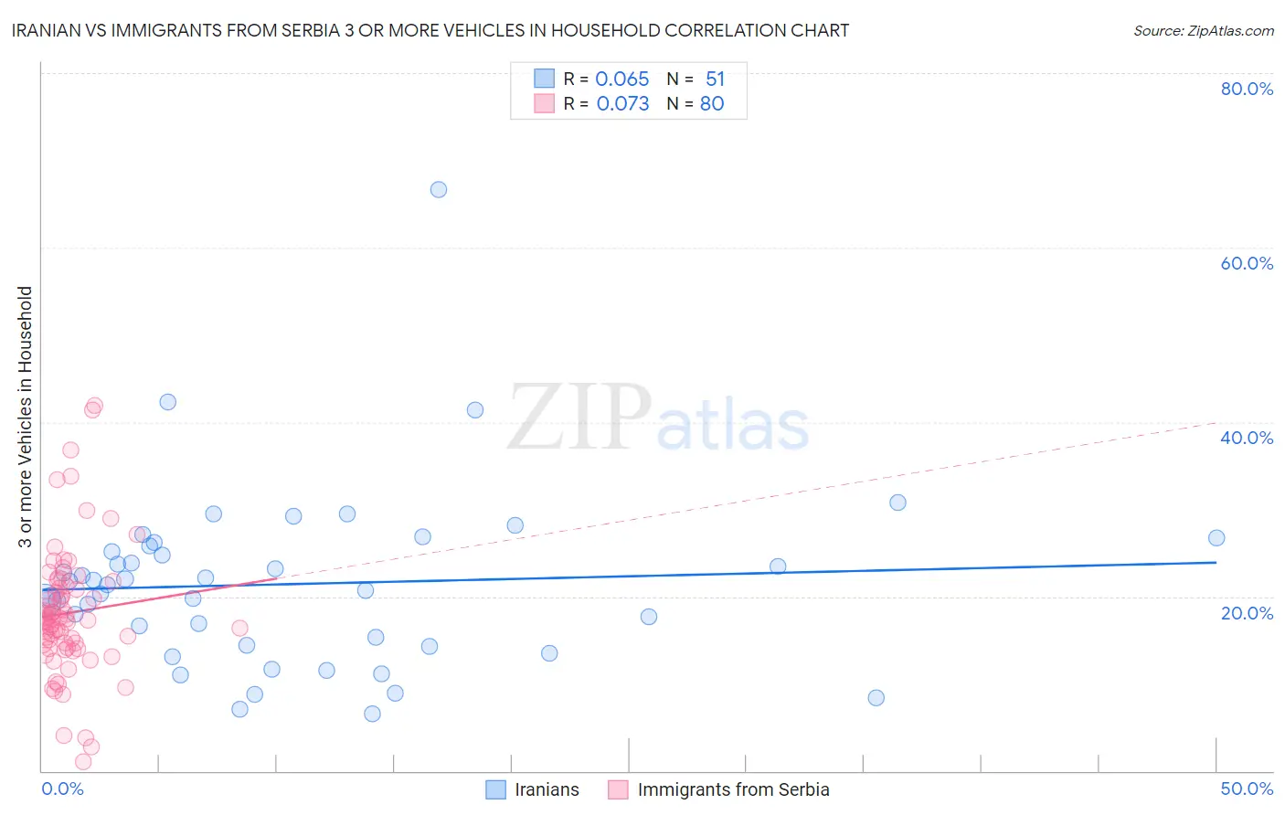 Iranian vs Immigrants from Serbia 3 or more Vehicles in Household