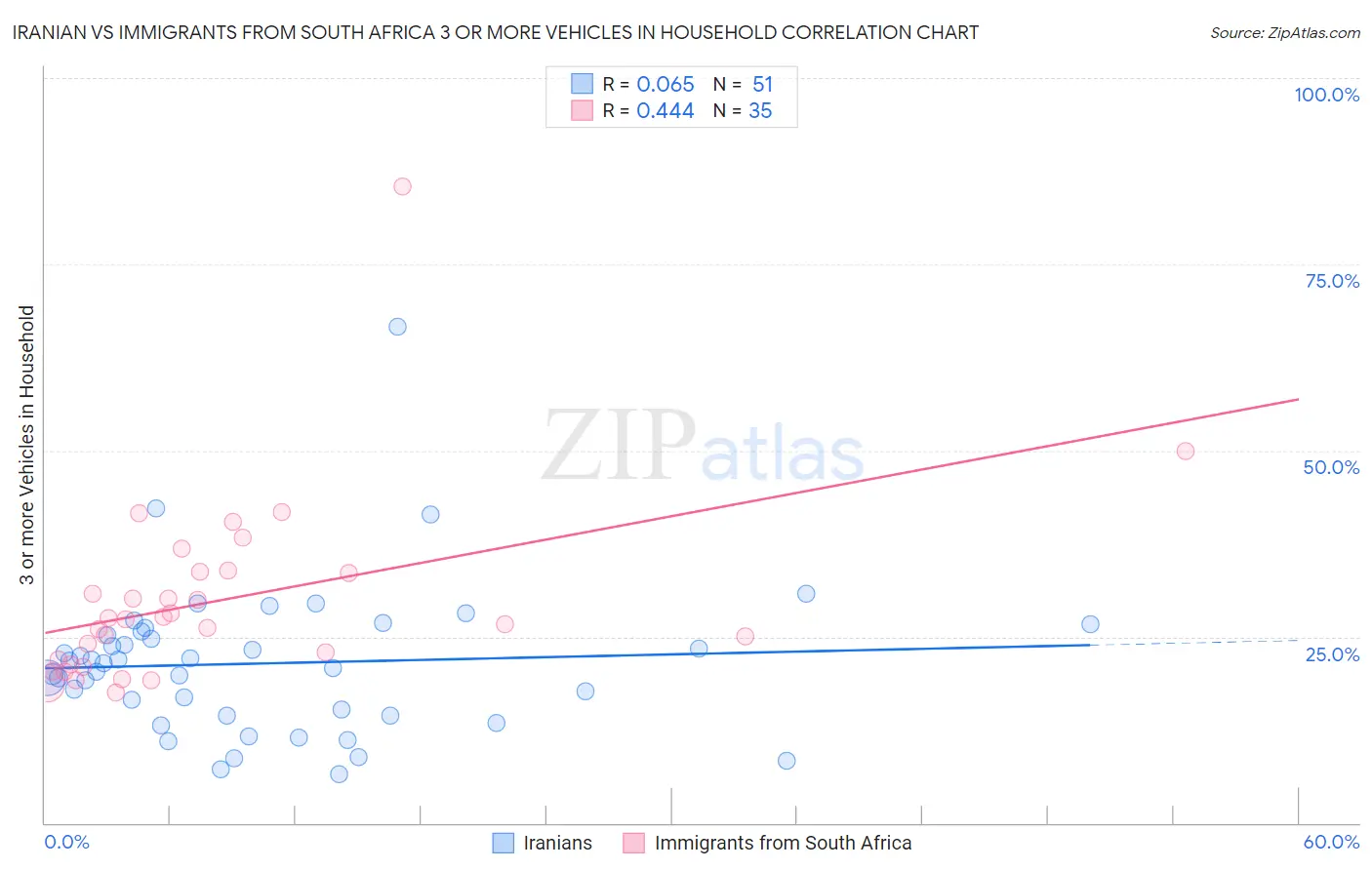 Iranian vs Immigrants from South Africa 3 or more Vehicles in Household