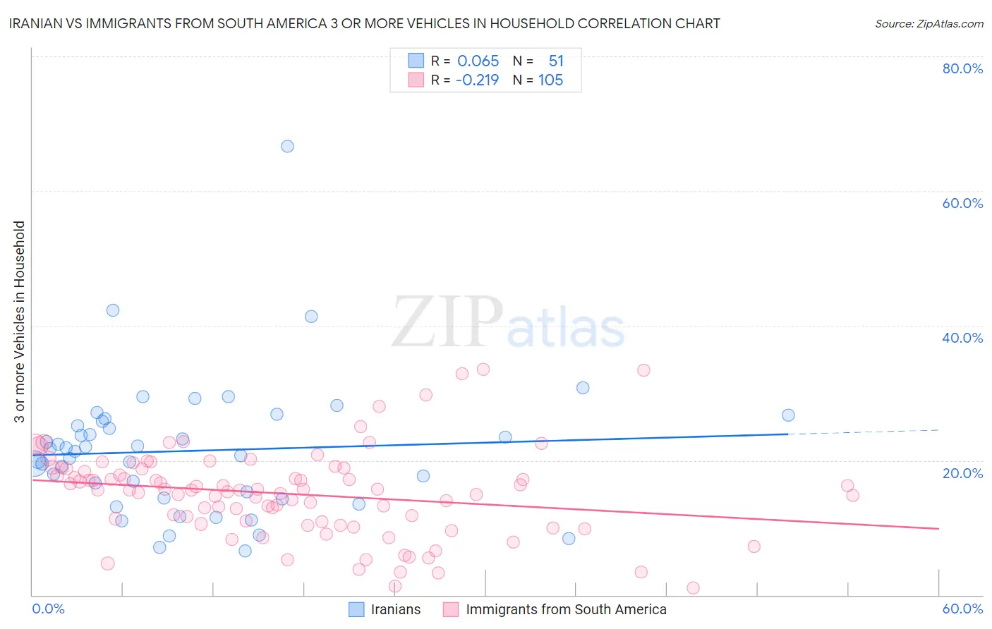 Iranian vs Immigrants from South America 3 or more Vehicles in Household