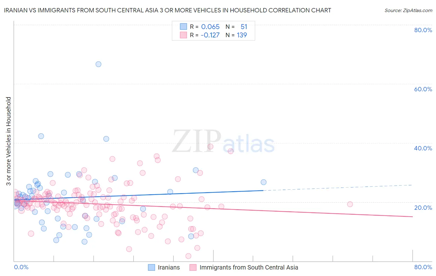 Iranian vs Immigrants from South Central Asia 3 or more Vehicles in Household