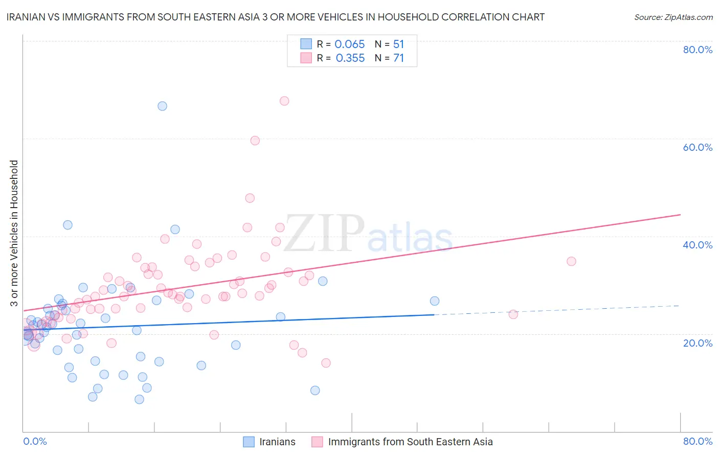 Iranian vs Immigrants from South Eastern Asia 3 or more Vehicles in Household