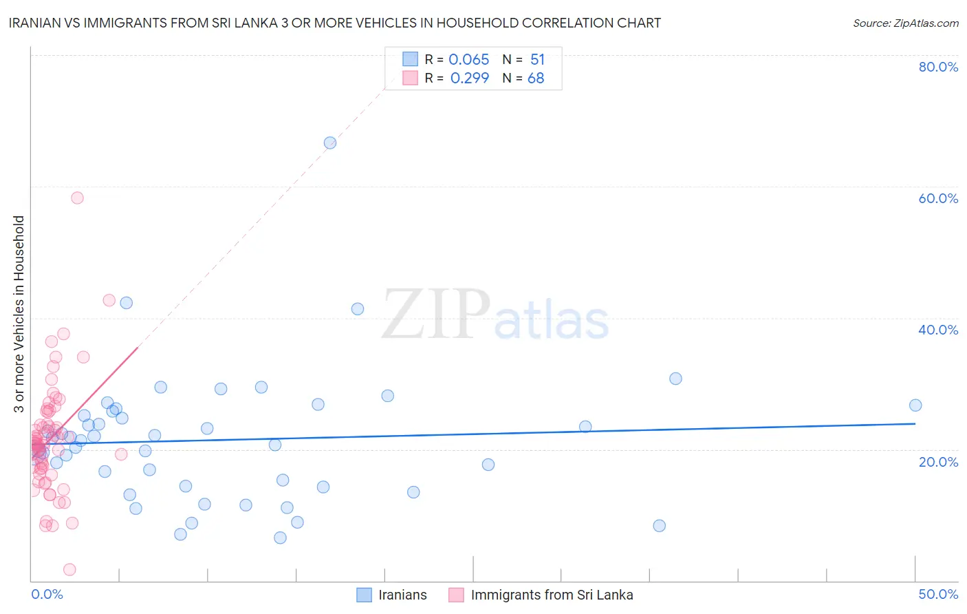 Iranian vs Immigrants from Sri Lanka 3 or more Vehicles in Household