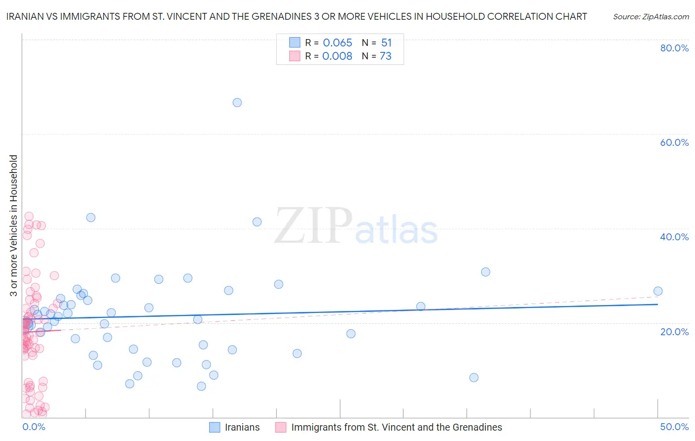 Iranian vs Immigrants from St. Vincent and the Grenadines 3 or more Vehicles in Household