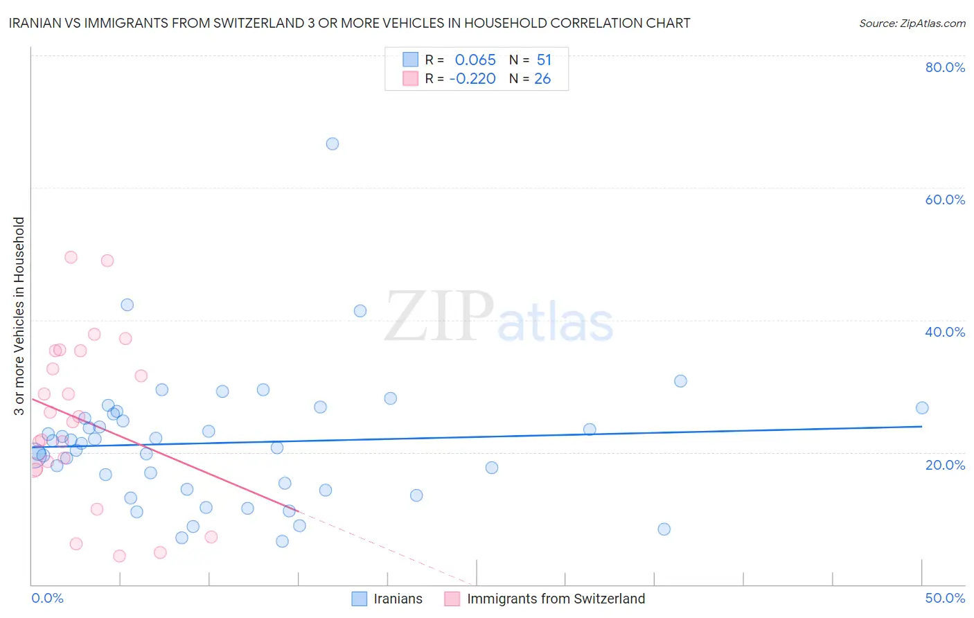 Iranian vs Immigrants from Switzerland 3 or more Vehicles in Household