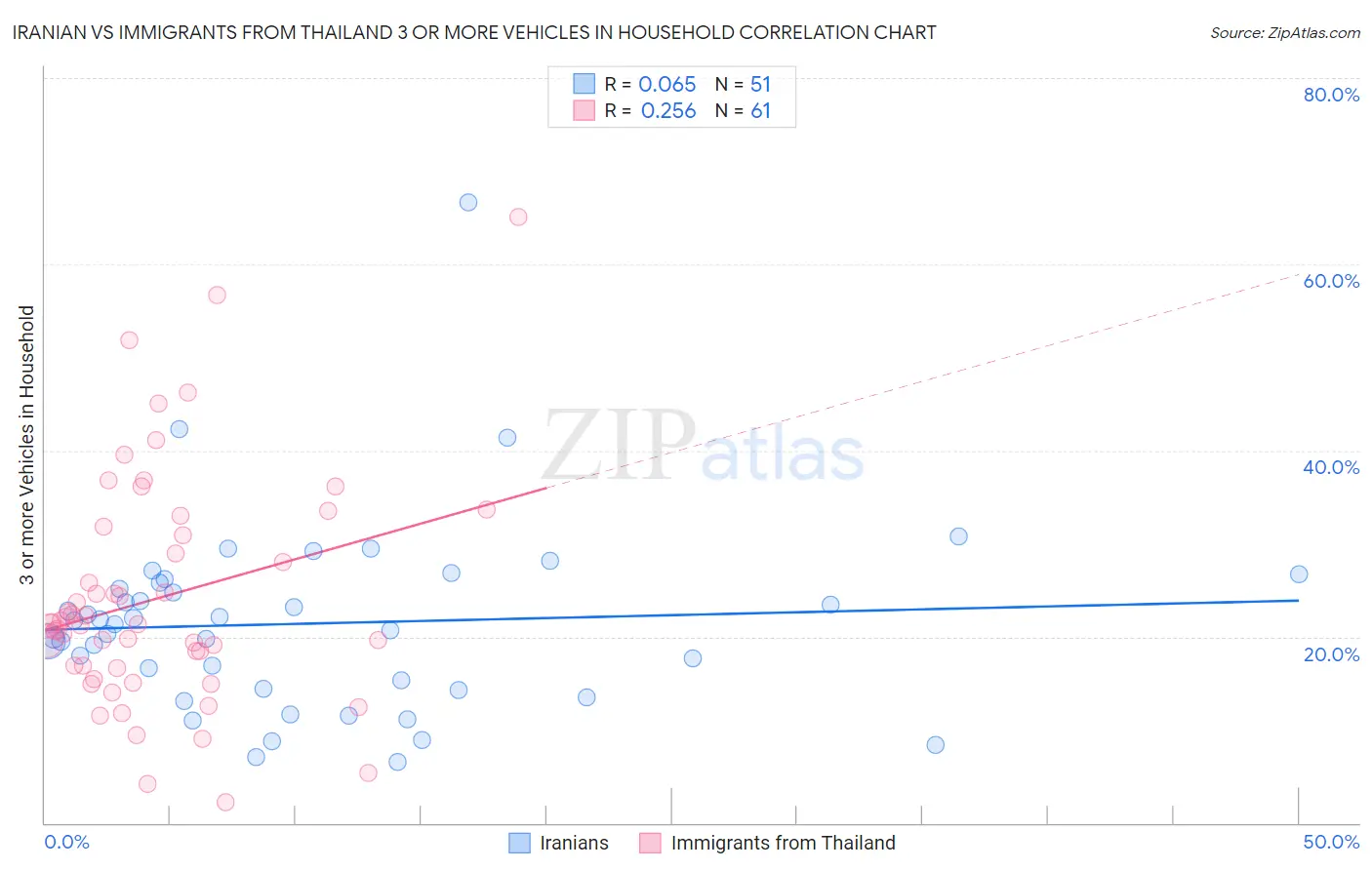 Iranian vs Immigrants from Thailand 3 or more Vehicles in Household