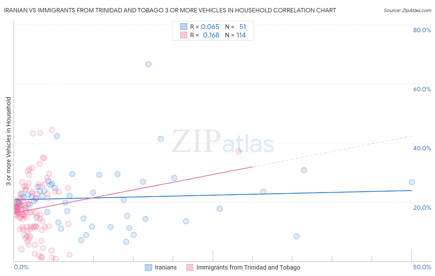 Iranian vs Immigrants from Trinidad and Tobago 3 or more Vehicles in Household