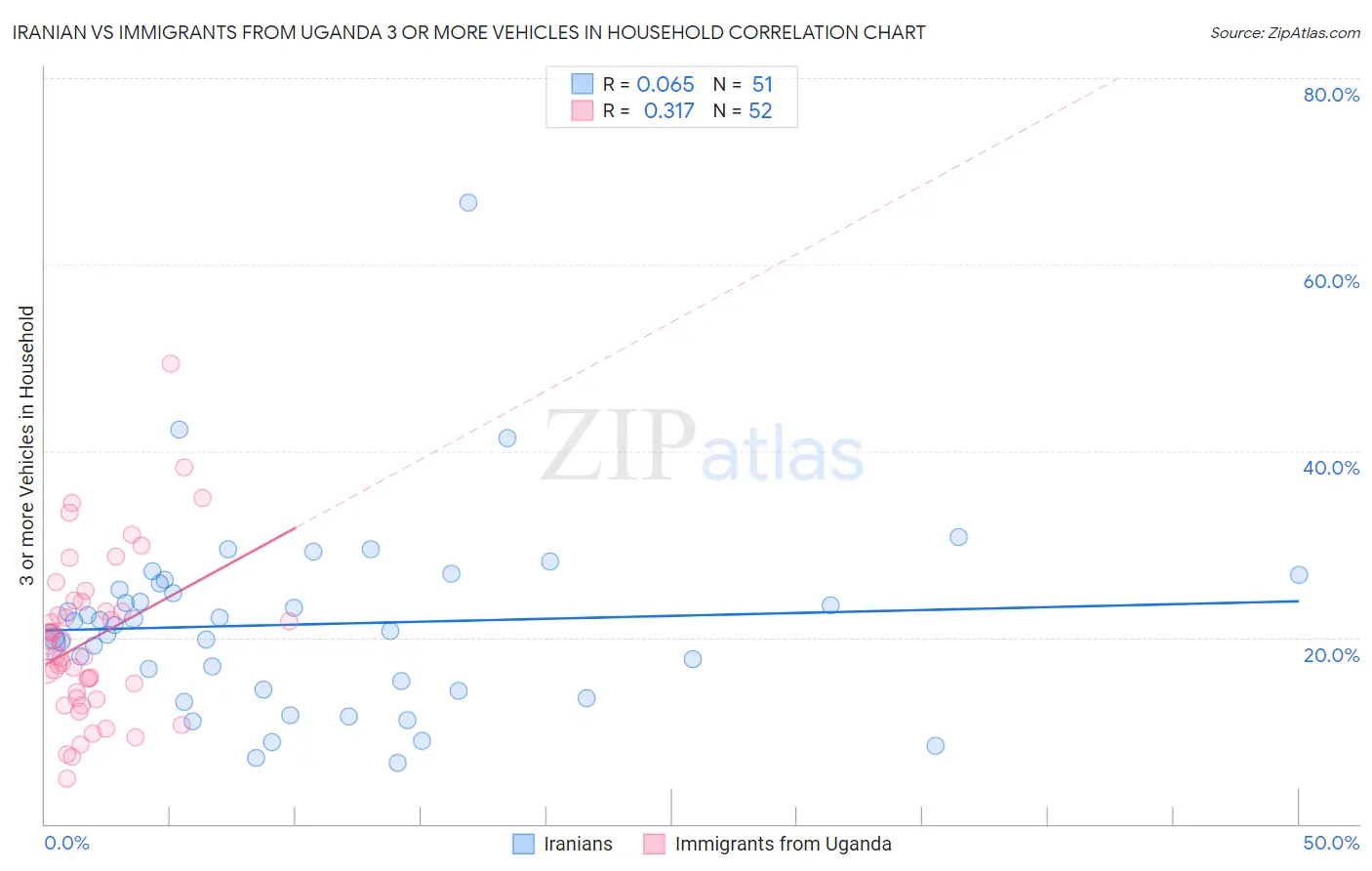 Iranian vs Immigrants from Uganda 3 or more Vehicles in Household