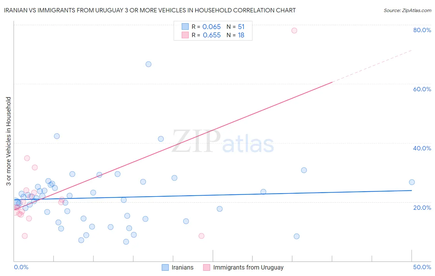 Iranian vs Immigrants from Uruguay 3 or more Vehicles in Household