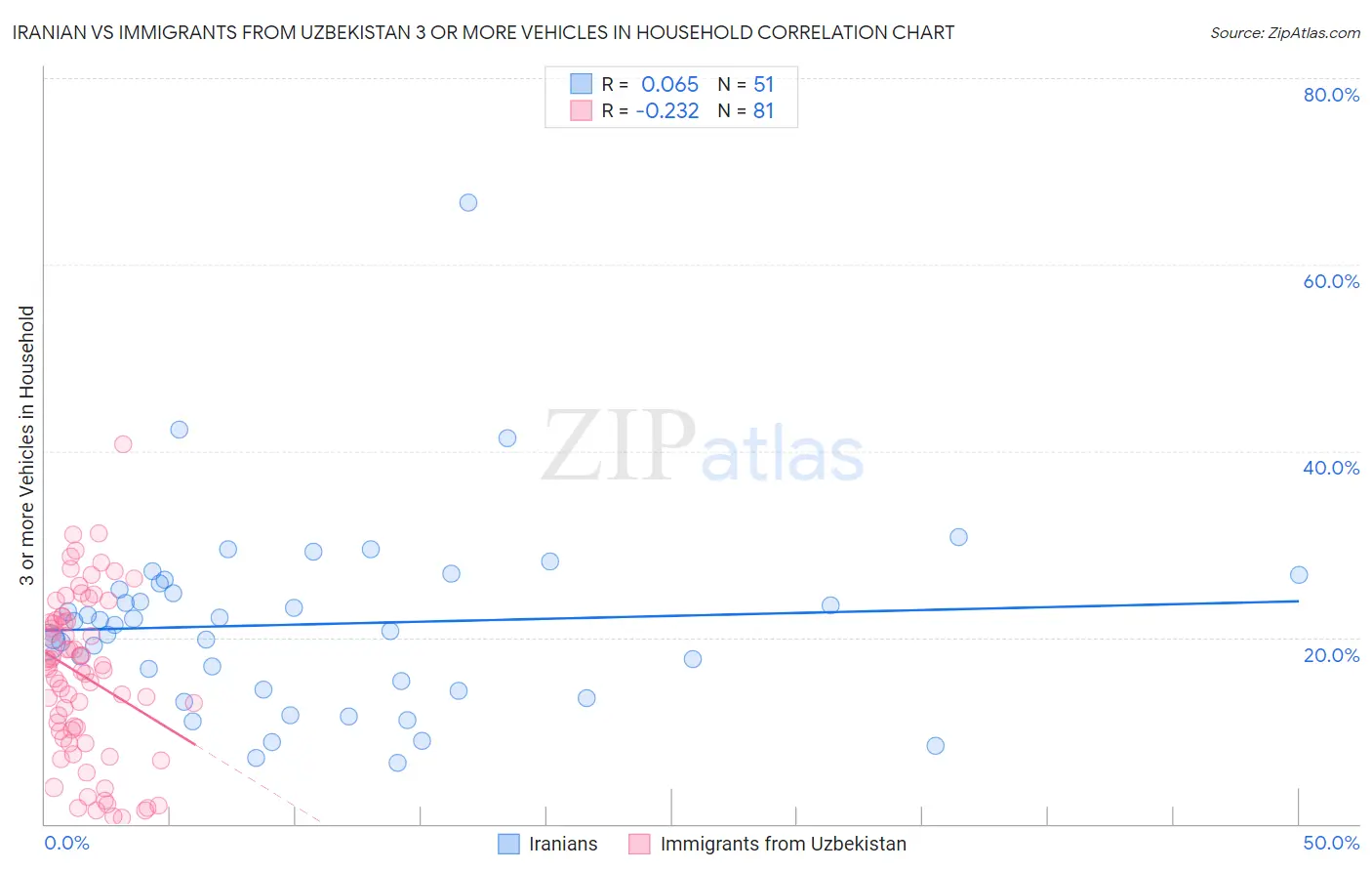 Iranian vs Immigrants from Uzbekistan 3 or more Vehicles in Household