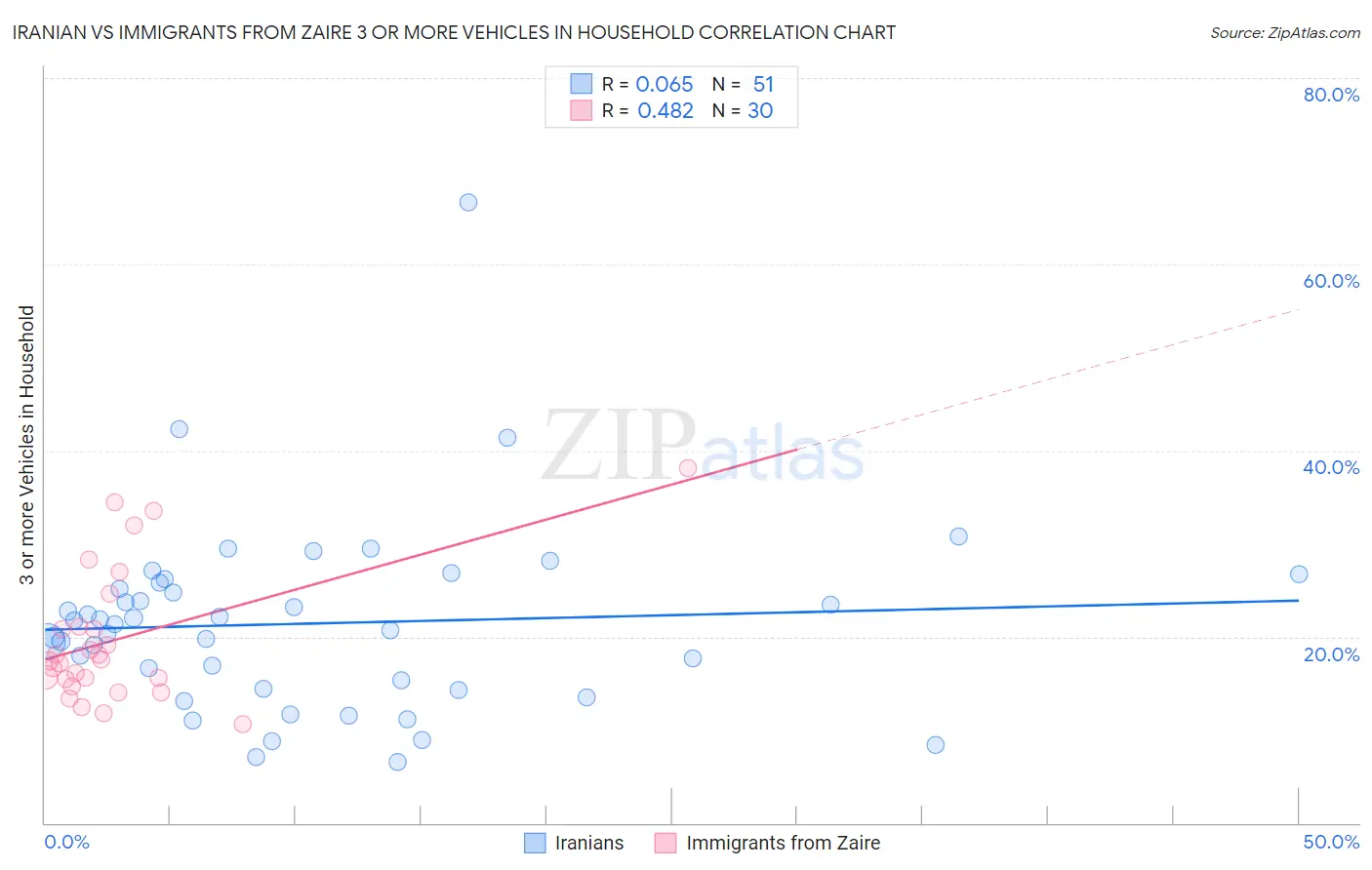 Iranian vs Immigrants from Zaire 3 or more Vehicles in Household