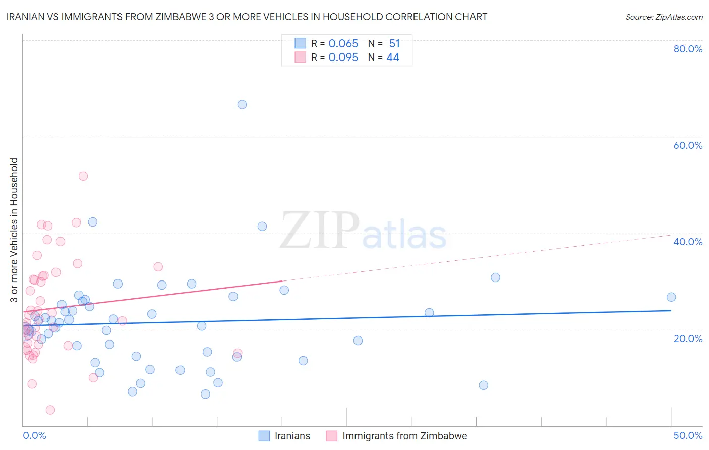 Iranian vs Immigrants from Zimbabwe 3 or more Vehicles in Household