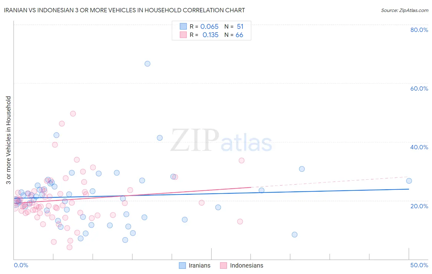 Iranian vs Indonesian 3 or more Vehicles in Household