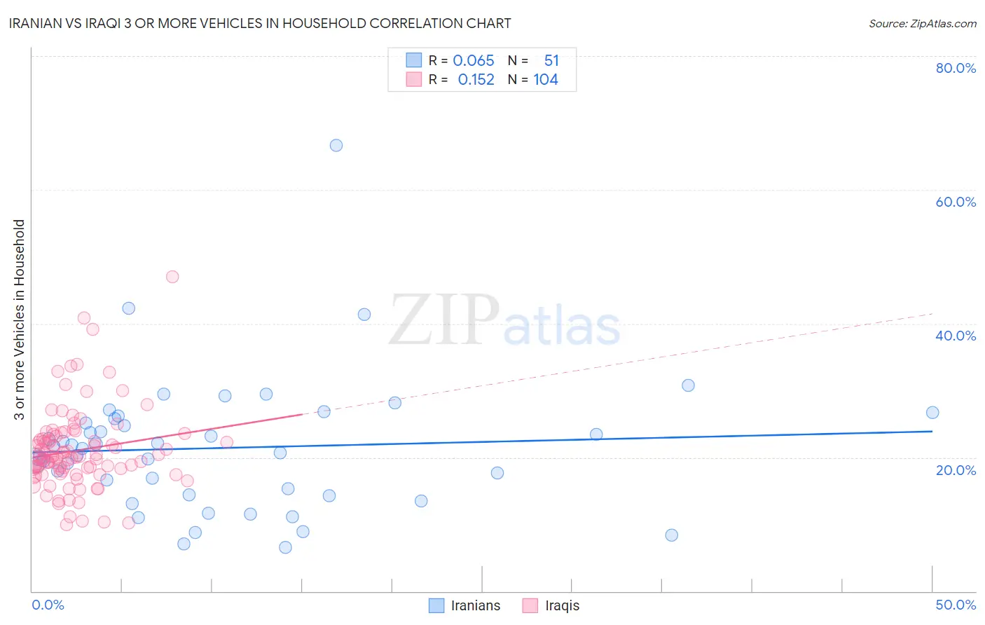 Iranian vs Iraqi 3 or more Vehicles in Household