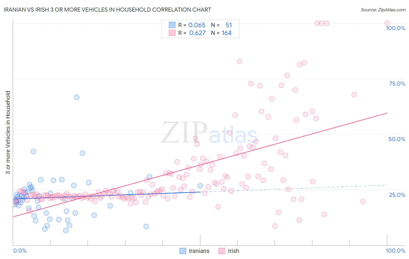 Iranian vs Irish 3 or more Vehicles in Household