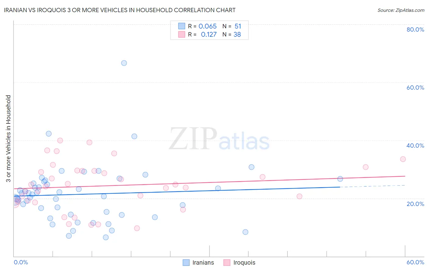 Iranian vs Iroquois 3 or more Vehicles in Household