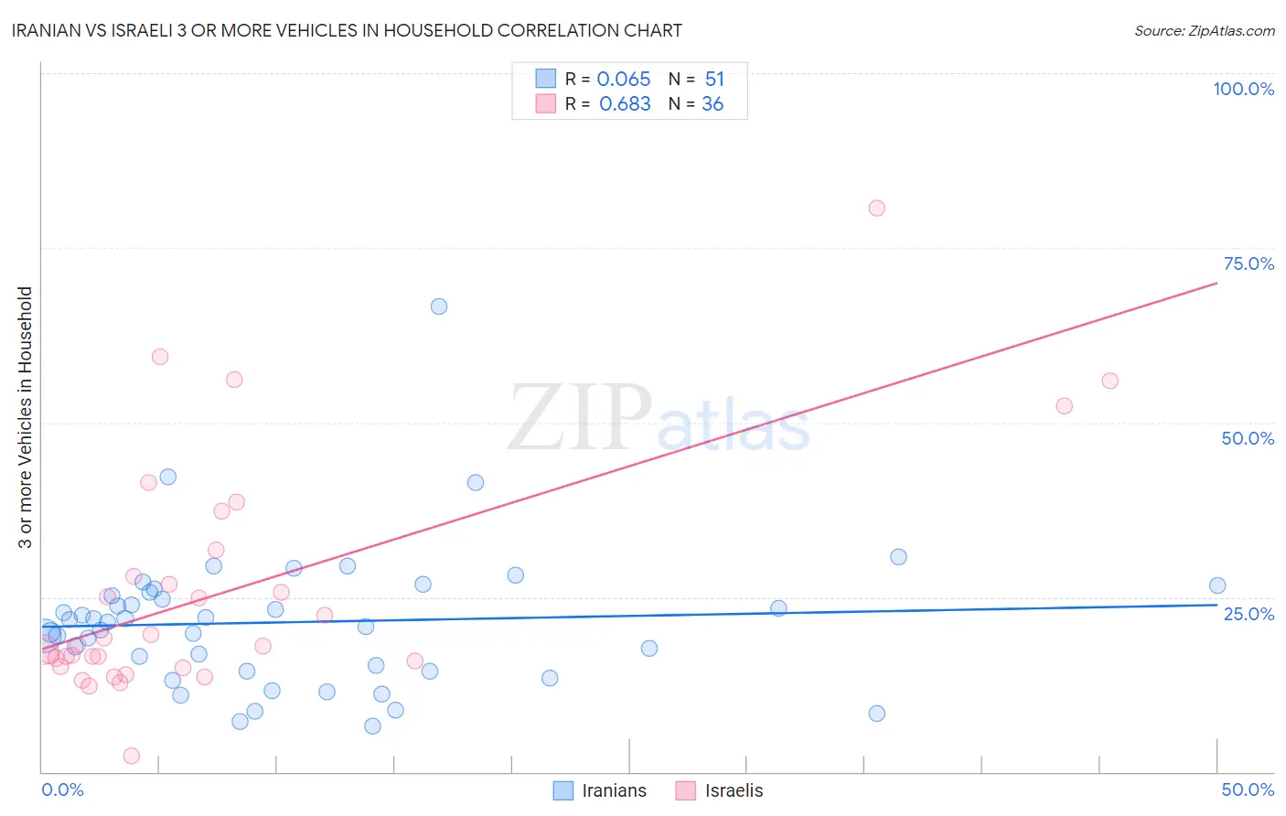 Iranian vs Israeli 3 or more Vehicles in Household