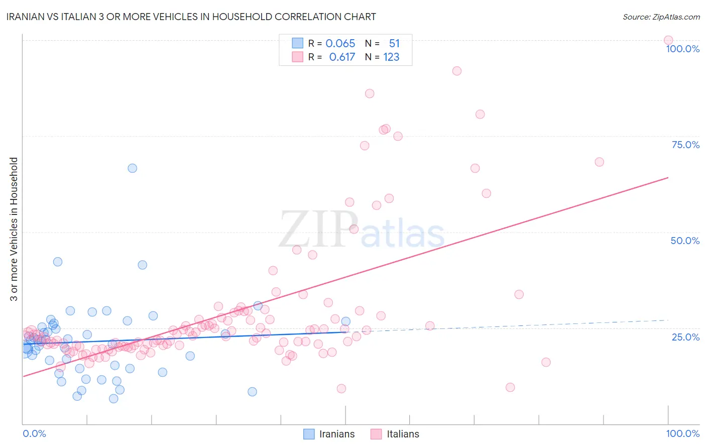 Iranian vs Italian 3 or more Vehicles in Household