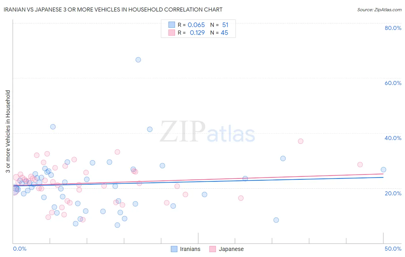 Iranian vs Japanese 3 or more Vehicles in Household