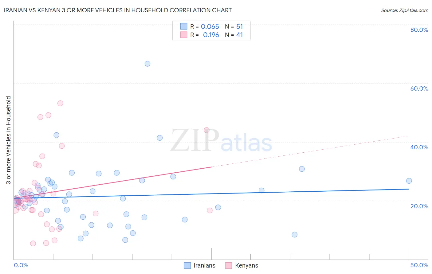 Iranian vs Kenyan 3 or more Vehicles in Household