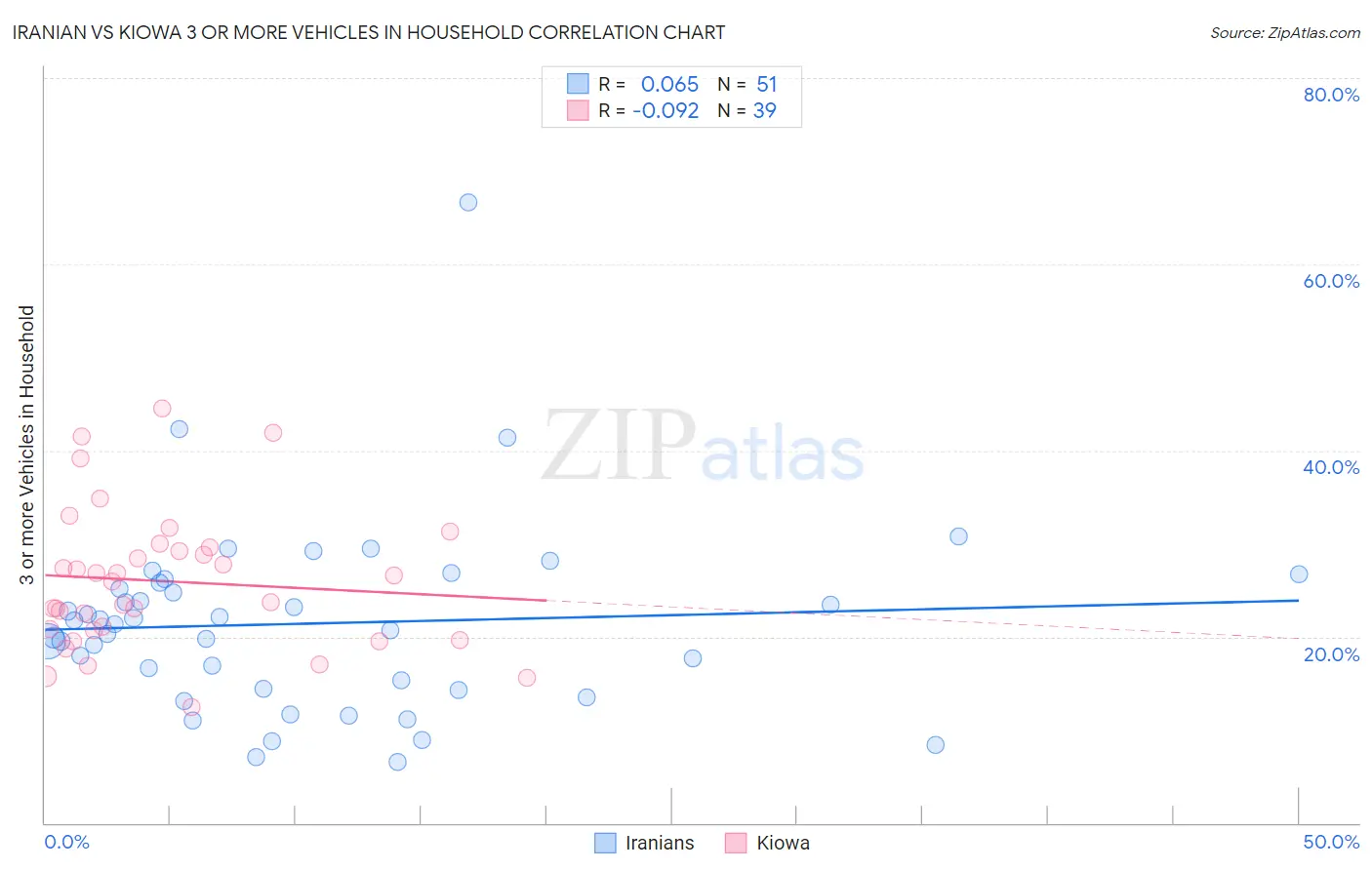 Iranian vs Kiowa 3 or more Vehicles in Household