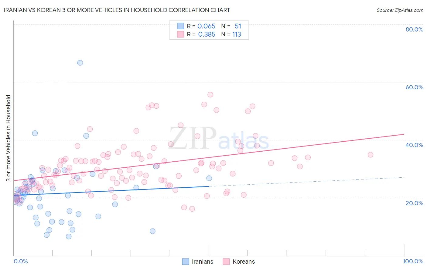 Iranian vs Korean 3 or more Vehicles in Household