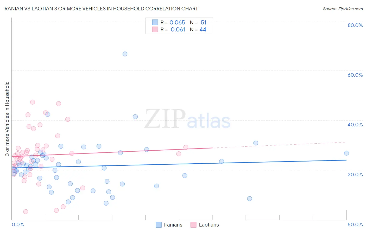 Iranian vs Laotian 3 or more Vehicles in Household