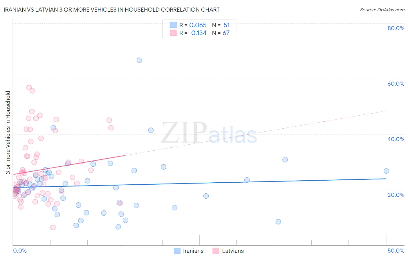 Iranian vs Latvian 3 or more Vehicles in Household