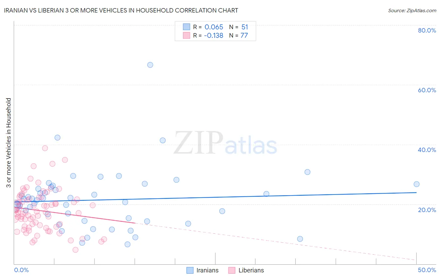 Iranian vs Liberian 3 or more Vehicles in Household