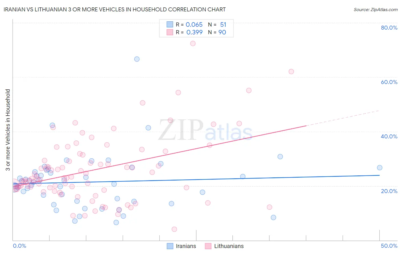 Iranian vs Lithuanian 3 or more Vehicles in Household