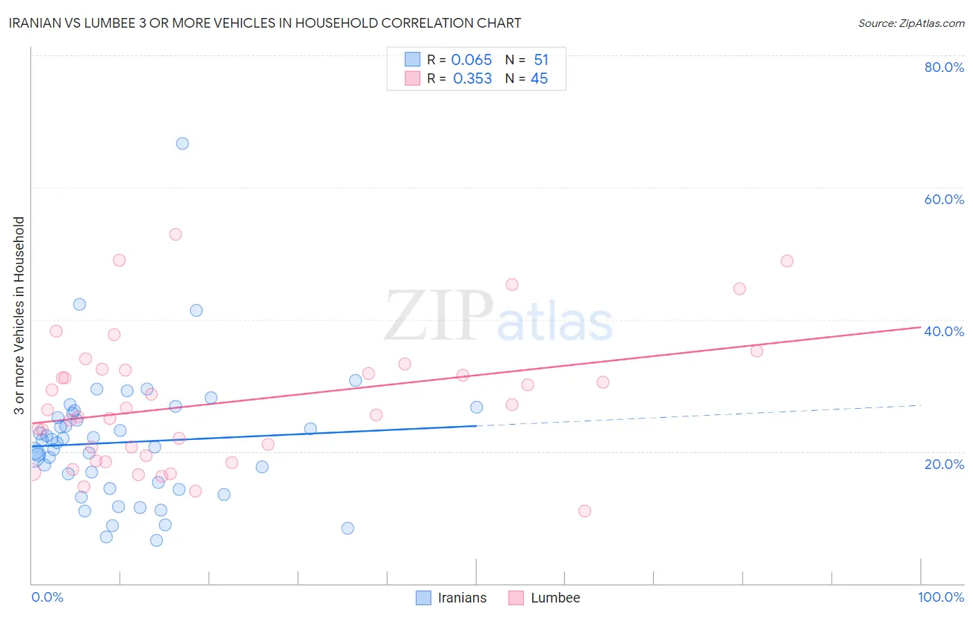 Iranian vs Lumbee 3 or more Vehicles in Household