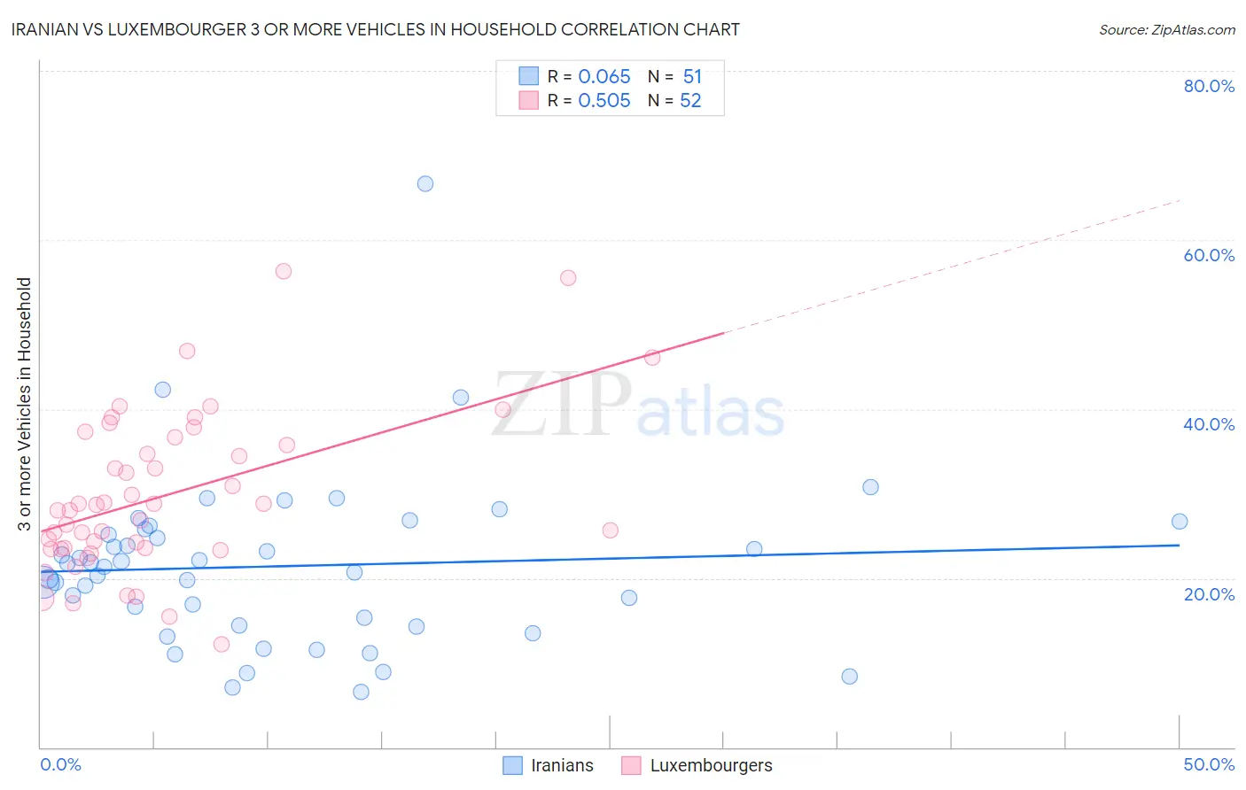 Iranian vs Luxembourger 3 or more Vehicles in Household