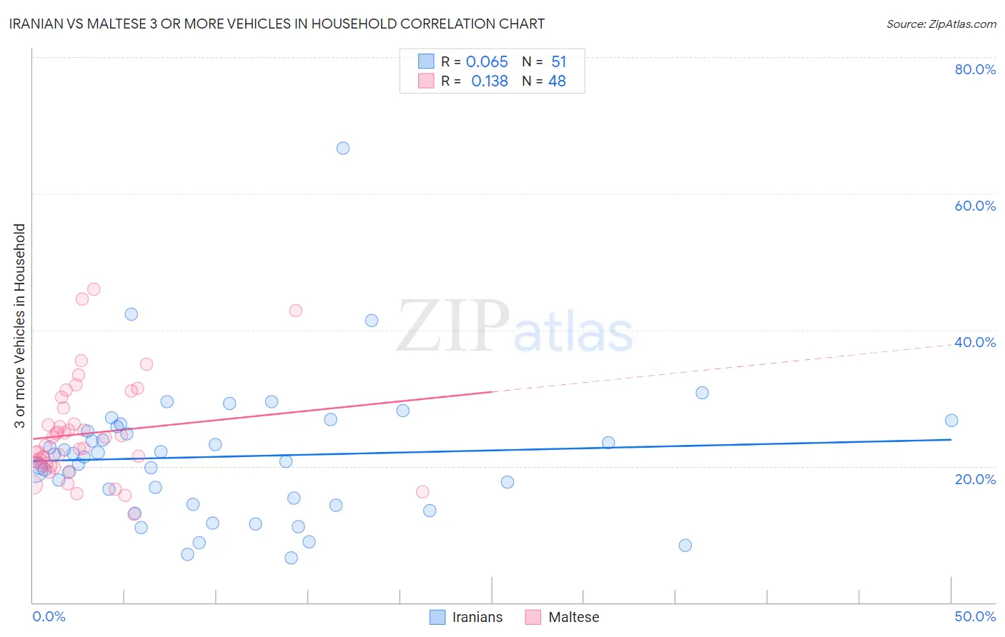 Iranian vs Maltese 3 or more Vehicles in Household