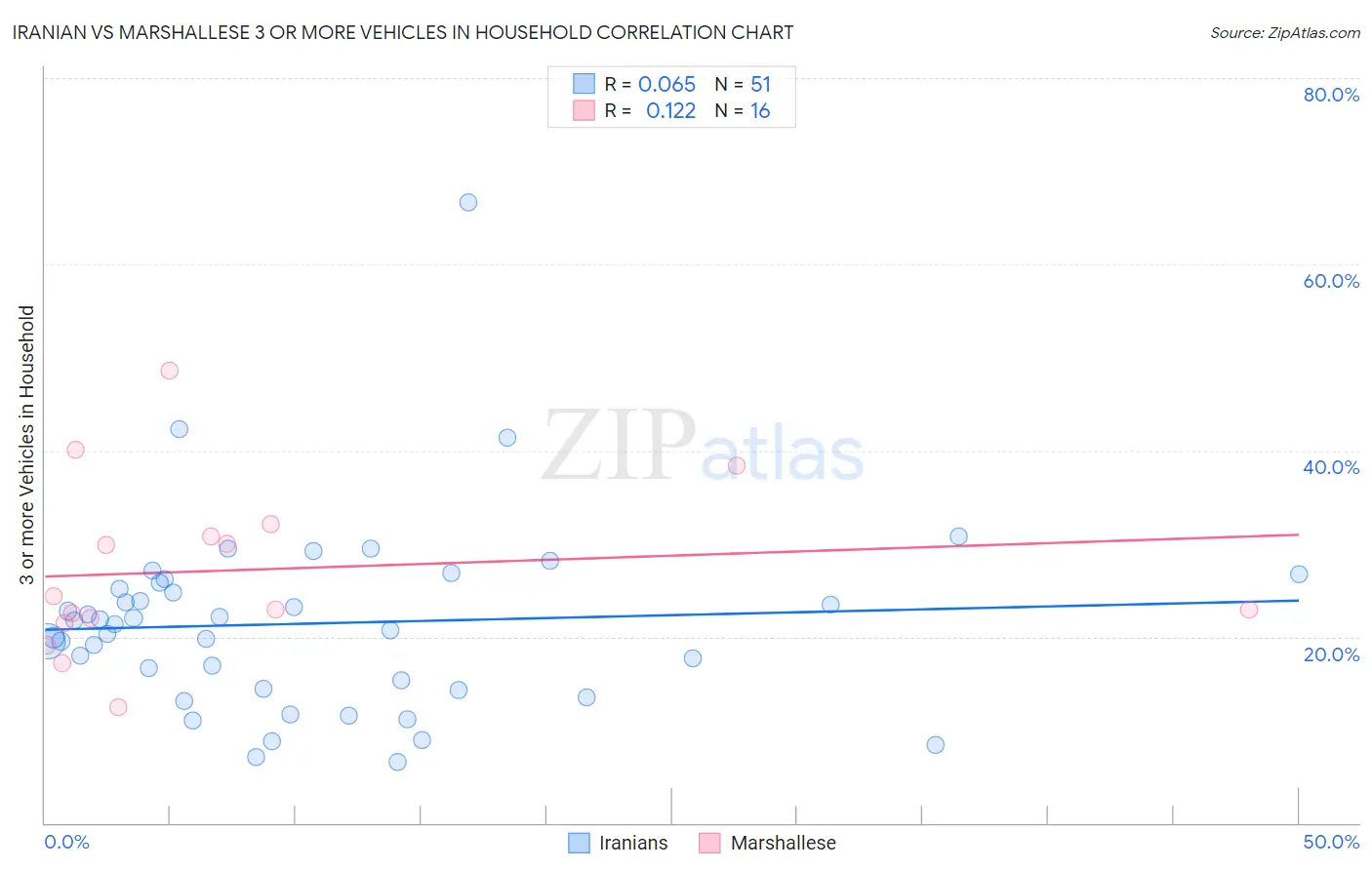 Iranian vs Marshallese 3 or more Vehicles in Household