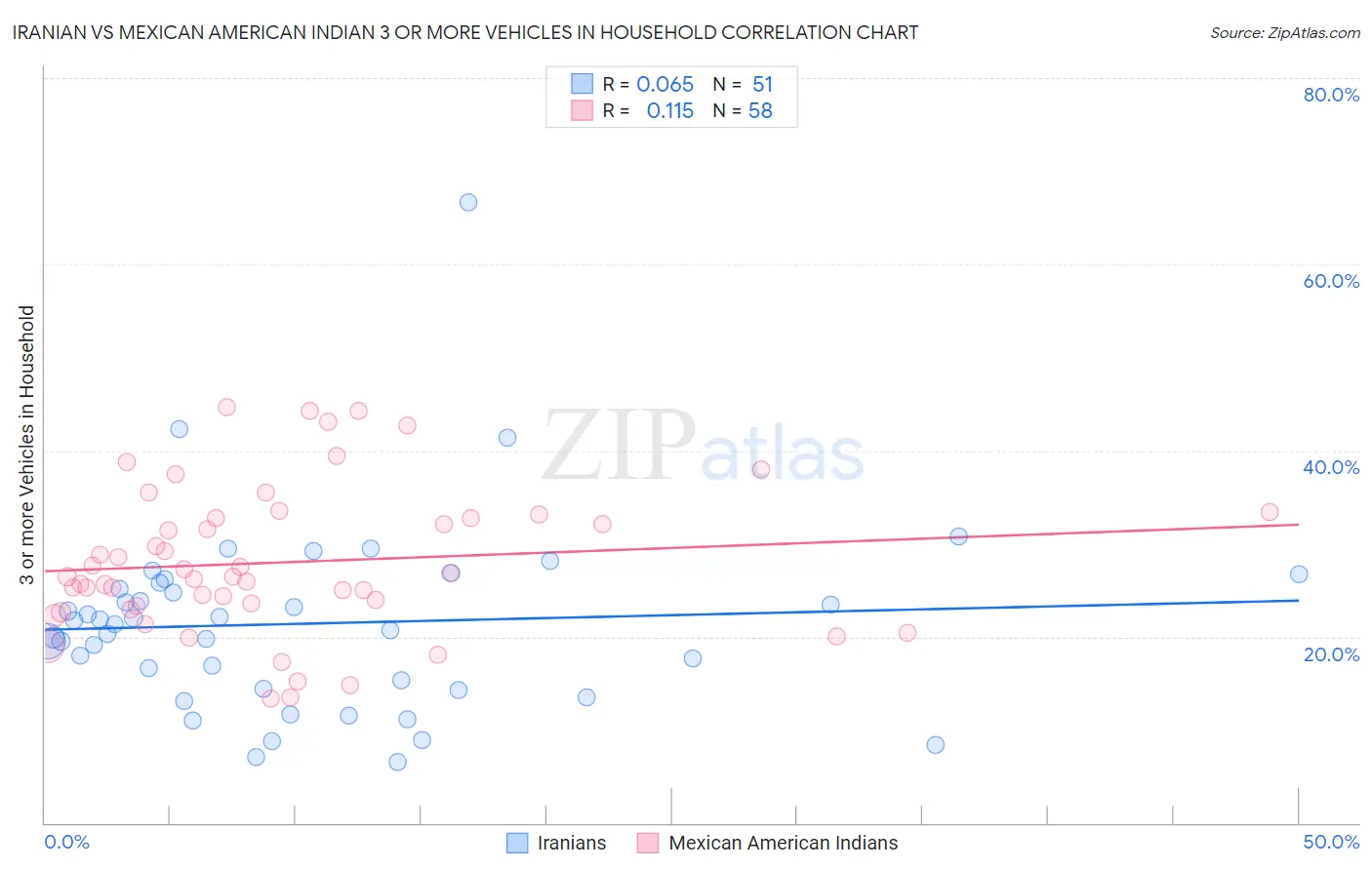 Iranian vs Mexican American Indian 3 or more Vehicles in Household