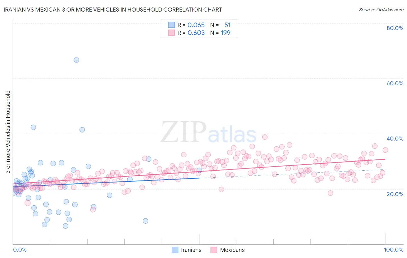Iranian vs Mexican 3 or more Vehicles in Household
