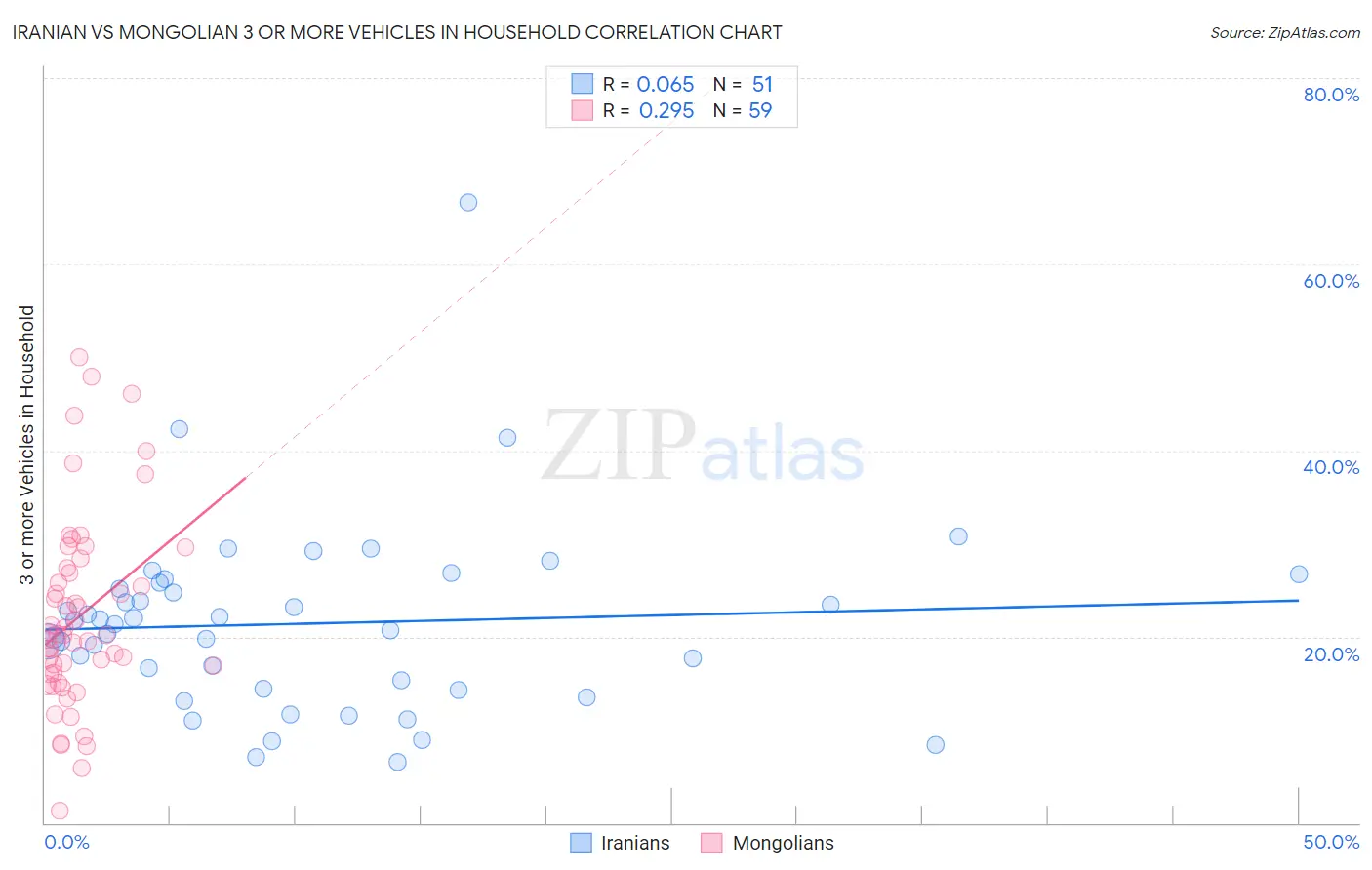 Iranian vs Mongolian 3 or more Vehicles in Household