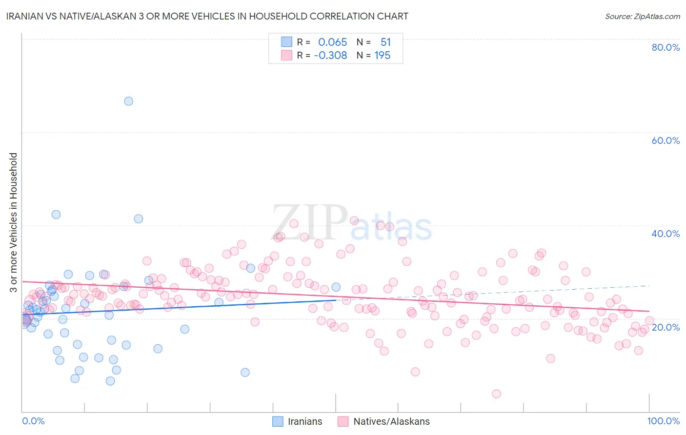 Iranian vs Native/Alaskan 3 or more Vehicles in Household