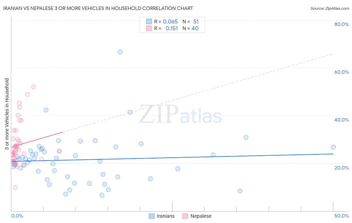 Iranian vs Nepalese 3 or more Vehicles in Household