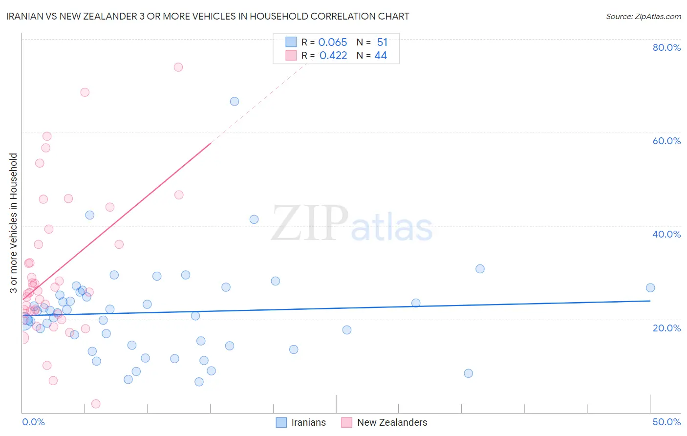 Iranian vs New Zealander 3 or more Vehicles in Household